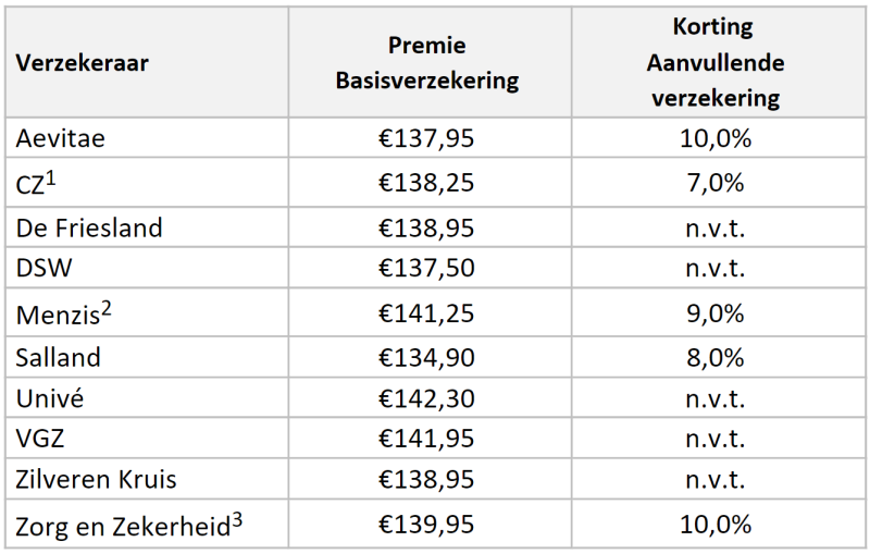 Recente ontwikkelingen rond de zorgverzekering 2023 - BS&F