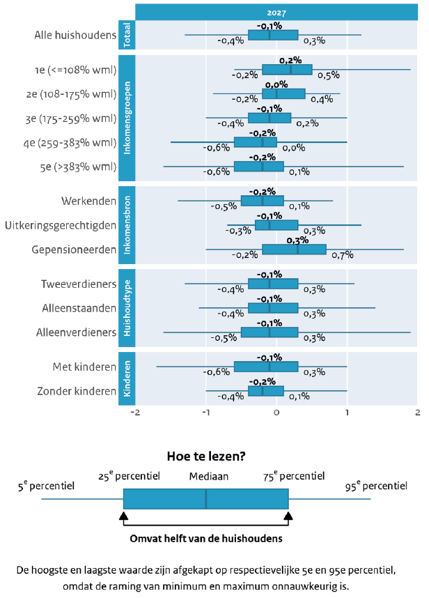 Boxplot koopkracht ivm bijlage 1